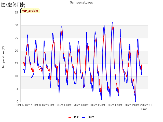 plot of Temperatures