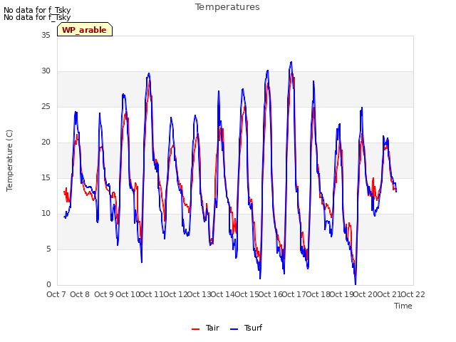 plot of Temperatures