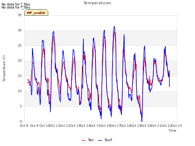 plot of Temperatures