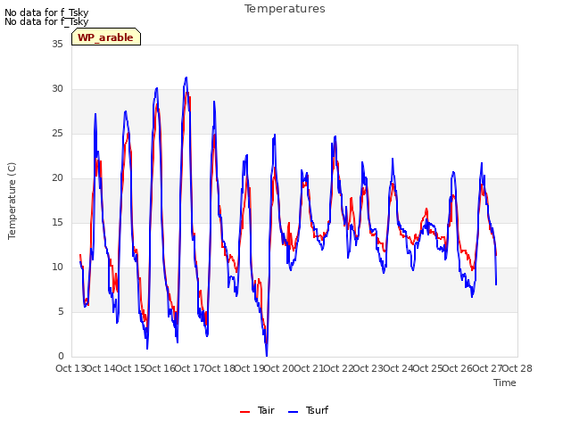 plot of Temperatures