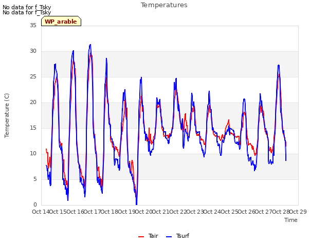 plot of Temperatures