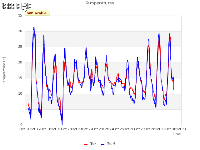 plot of Temperatures