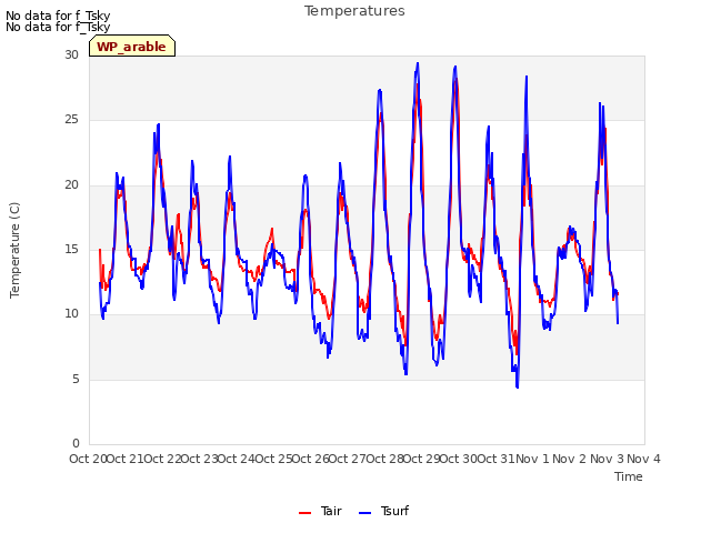 plot of Temperatures