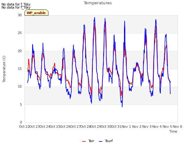 plot of Temperatures