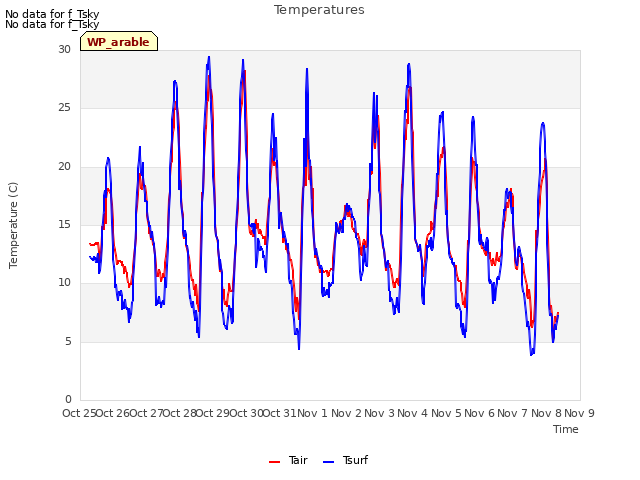 plot of Temperatures