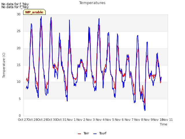 plot of Temperatures