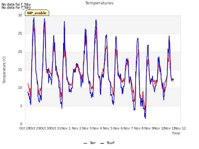 plot of Temperatures