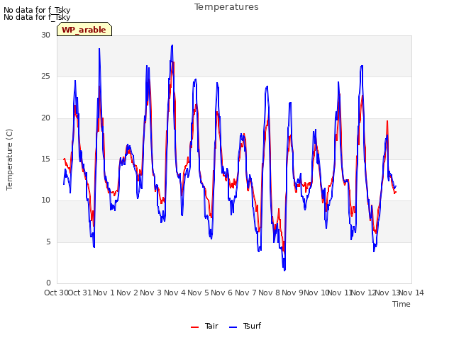 plot of Temperatures