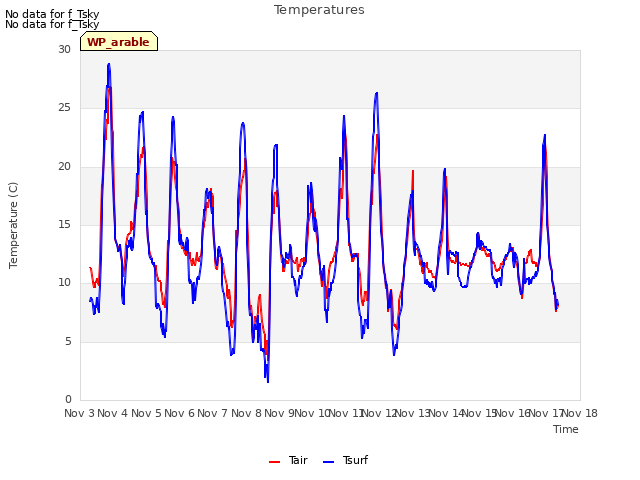 plot of Temperatures