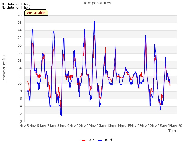 plot of Temperatures