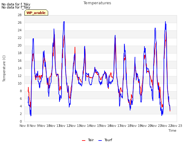 plot of Temperatures