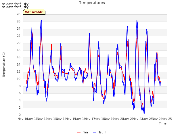 plot of Temperatures