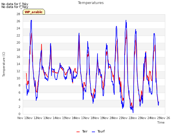 plot of Temperatures