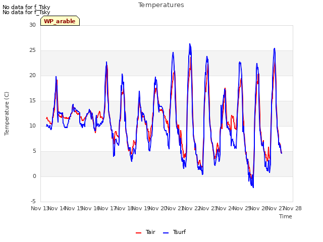 plot of Temperatures