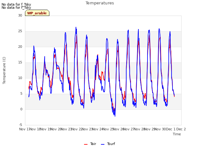 plot of Temperatures