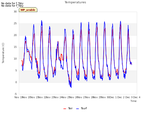 plot of Temperatures