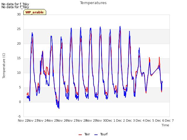 plot of Temperatures