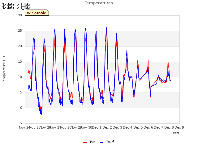 plot of Temperatures