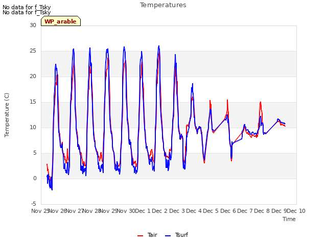 plot of Temperatures