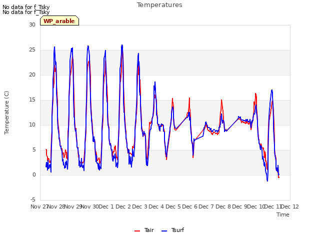 plot of Temperatures