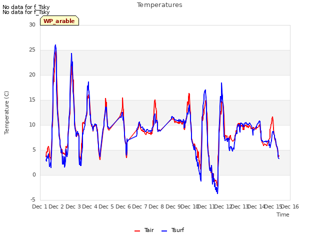 plot of Temperatures