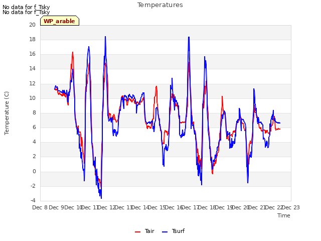 plot of Temperatures