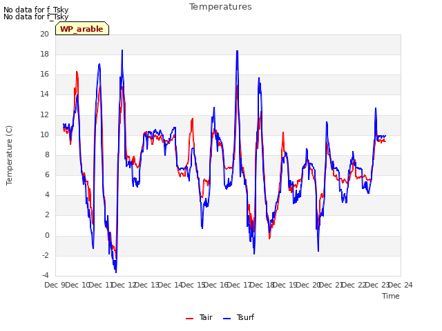 plot of Temperatures