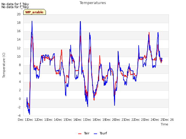 plot of Temperatures