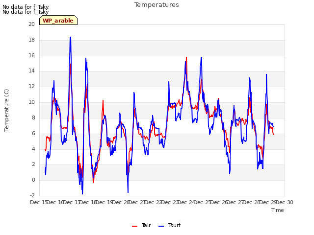 plot of Temperatures