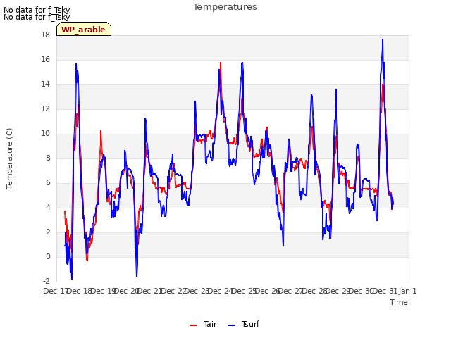 plot of Temperatures