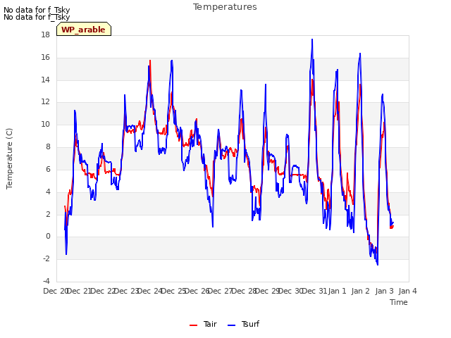 plot of Temperatures