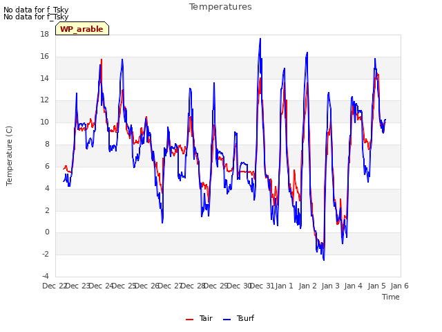 plot of Temperatures