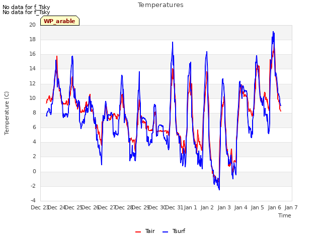 plot of Temperatures