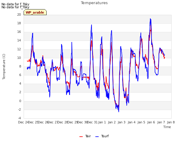 plot of Temperatures