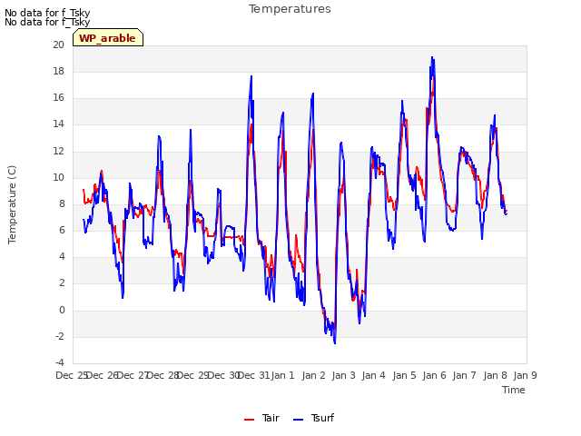 plot of Temperatures