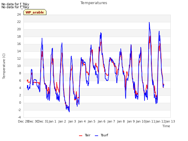 plot of Temperatures