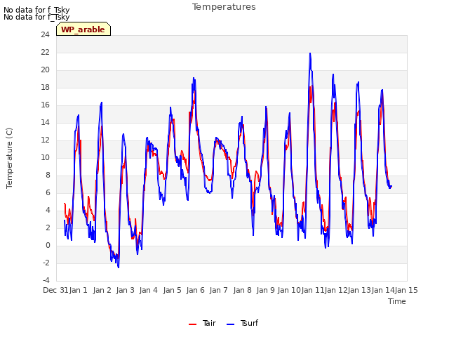 plot of Temperatures