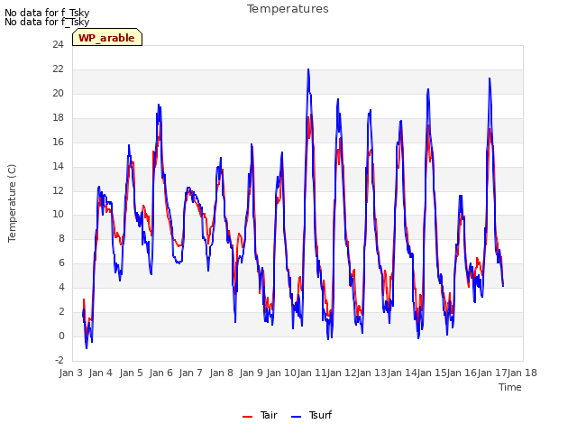 plot of Temperatures