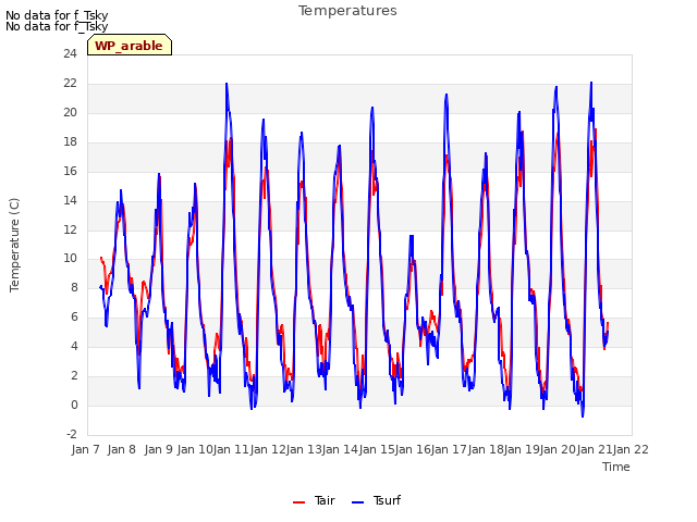 plot of Temperatures