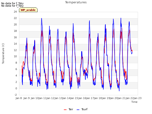 plot of Temperatures