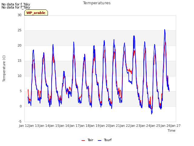 plot of Temperatures