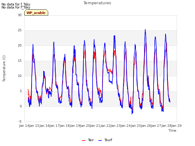 plot of Temperatures