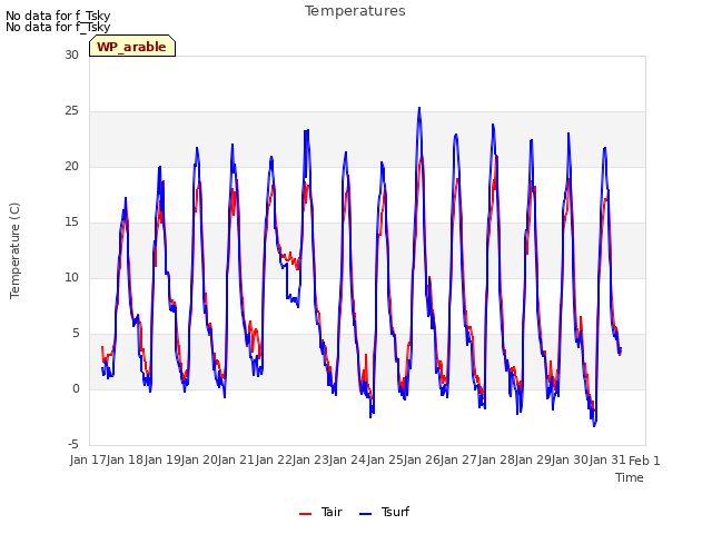 plot of Temperatures