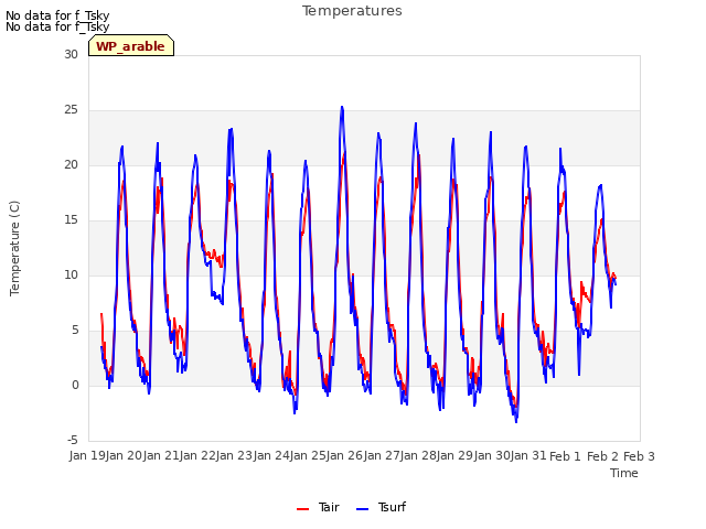 plot of Temperatures