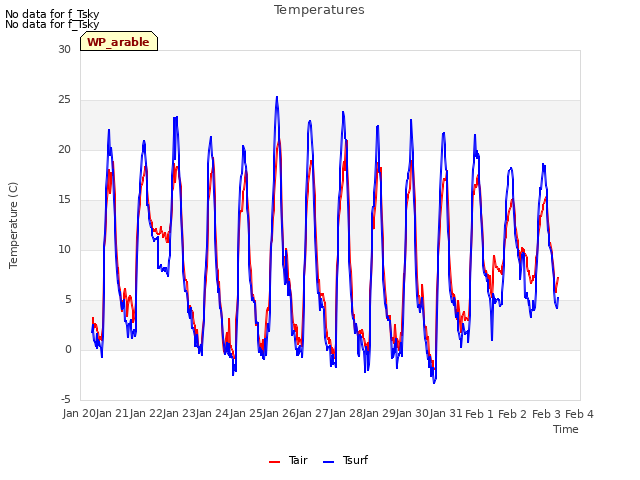 plot of Temperatures