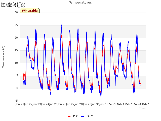 plot of Temperatures