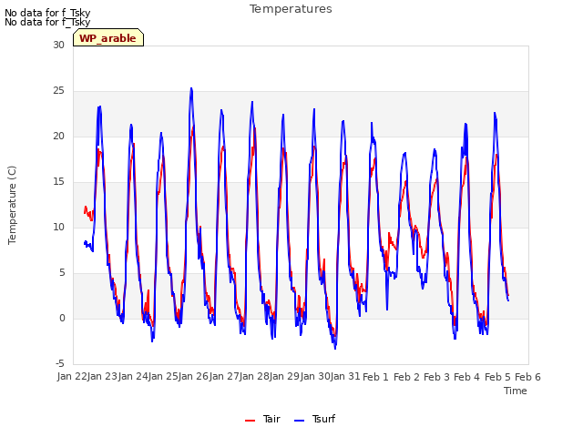 plot of Temperatures