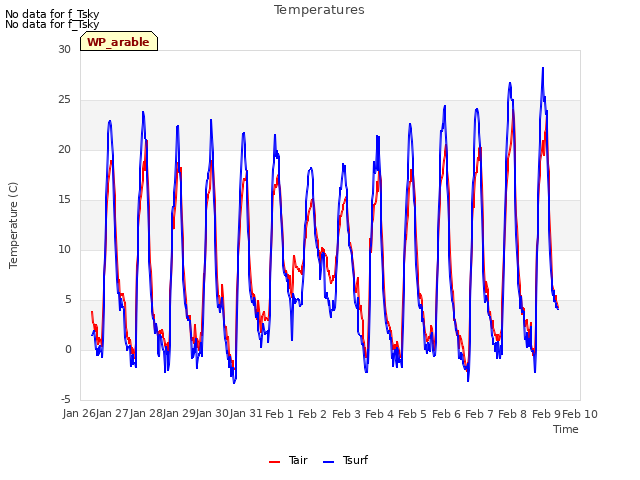 plot of Temperatures