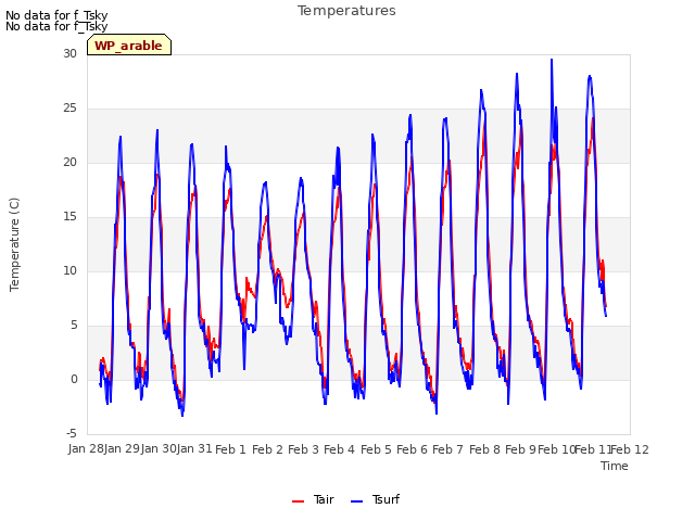 plot of Temperatures