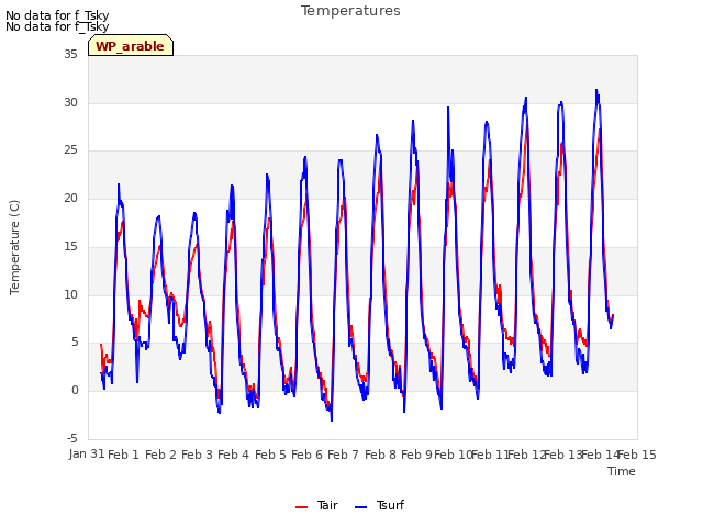 plot of Temperatures